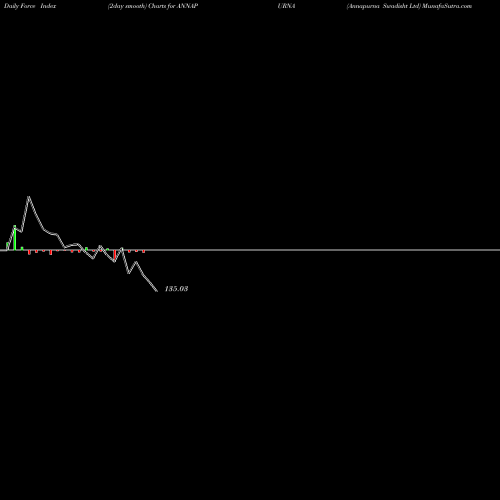 Force Index chart Annapurna Swadisht Ltd ANNAPURNA share NSE Stock Exchange 