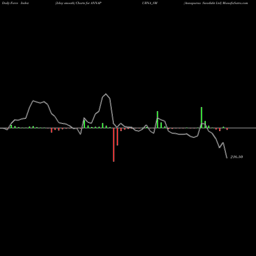 Force Index chart Annapurna Swadisht Ltd ANNAPURNA_SM share NSE Stock Exchange 