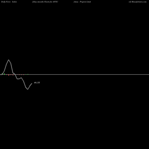 Force Index chart Annu Projects Limited ANNU share NSE Stock Exchange 
