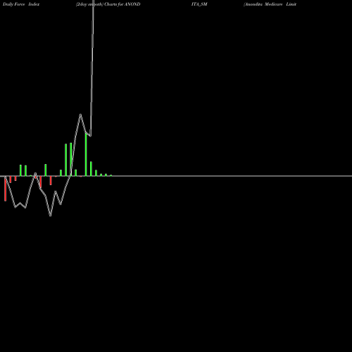 Force Index chart Anondita Medicare Limited ANONDITA_SM share NSE Stock Exchange 