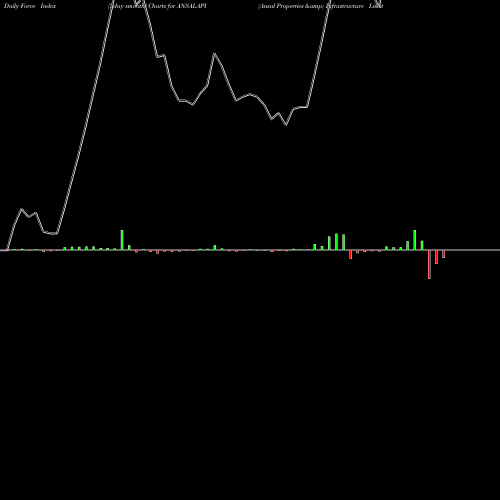 Force Index chart Ansal Properties & Infrastructure Limited ANSALAPI share NSE Stock Exchange 