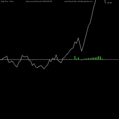 Force Index chart Ansal Prop & Infra Ltd ANSALAPI_BE share NSE Stock Exchange 