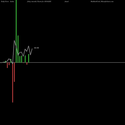 Force Index chart Ansal Buildwell Ltd. ANSALBU share NSE Stock Exchange 
