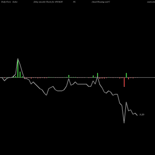 Force Index chart Ansal Housing And Construction Limited ANSALHSG share NSE Stock Exchange 