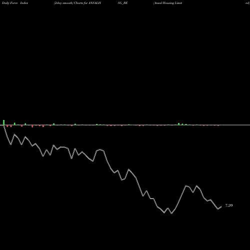 Force Index chart Ansal Housing Limited ANSALHSG_BE share NSE Stock Exchange 