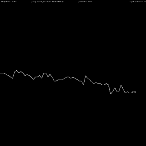 Force Index chart Antarctica Limited ANTGRAPHIC share NSE Stock Exchange 