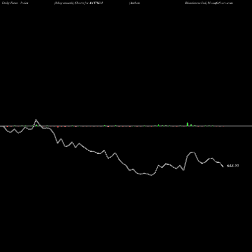 Force Index chart Anthem Biosciences Ltd ANTHEM share NSE Stock Exchange 