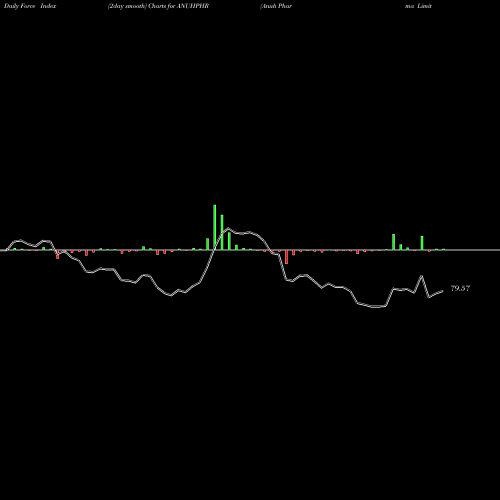Force Index chart Anuh Pharma Limited ANUHPHR share NSE Stock Exchange 