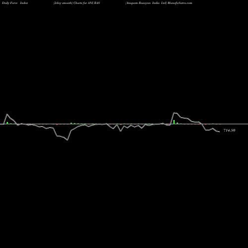 Force Index chart Anupam Rasayan India Ltd ANURAS share NSE Stock Exchange 