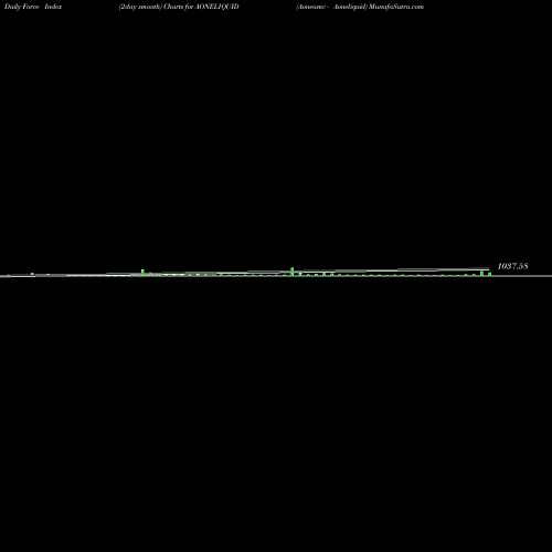 Force Index chart Aoneamc - Aoneliquid AONELIQUID share NSE Stock Exchange 