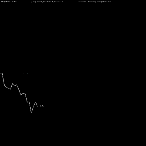 Force Index chart Aoneamc - Aonesilver AONESILVER share NSE Stock Exchange 
