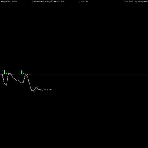 Force Index chart A-one Steels India Ltd AONESTEELS share NSE Stock Exchange 