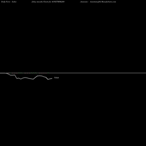 Force Index chart Aoneamc - Aonetmmq50 AONETMMQ50 share NSE Stock Exchange 