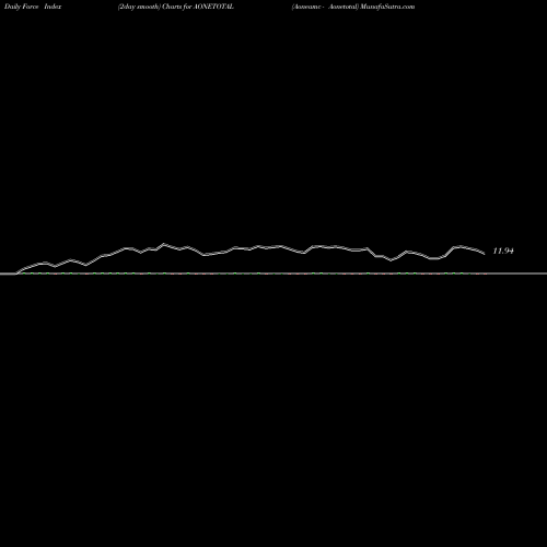 Force Index chart Aoneamc - Aonetotal AONETOTAL share NSE Stock Exchange 