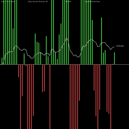 Force Index chart Apar Industries Limited APARINDS share NSE Stock Exchange 
