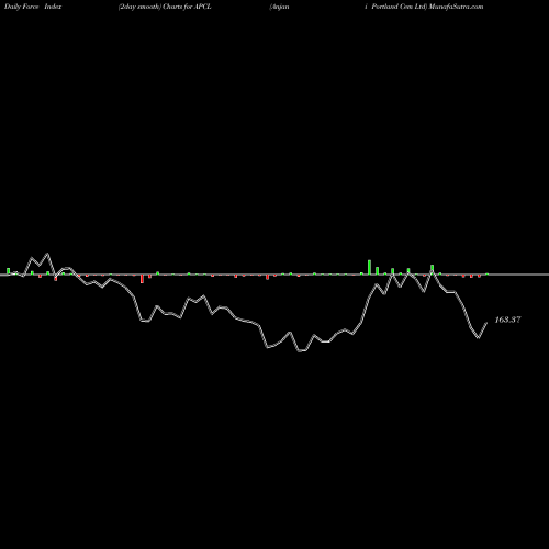 Force Index chart Anjani Portland Cem Ltd APCL share NSE Stock Exchange 