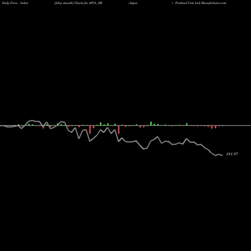 Force Index chart Anjani Portland Cem Ltd APCL_BE share NSE Stock Exchange 