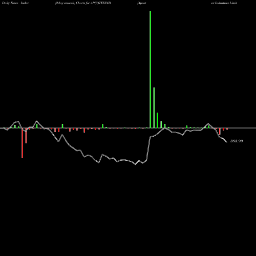 Force Index chart Apcotex Industries Limited APCOTEXIND share NSE Stock Exchange 