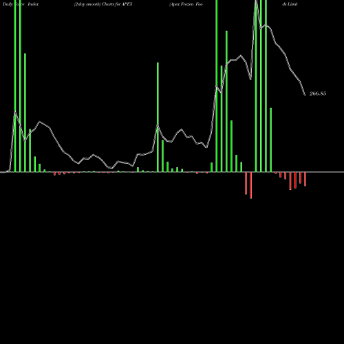Force Index chart Apex Frozen Foods Limited APEX share NSE Stock Exchange 