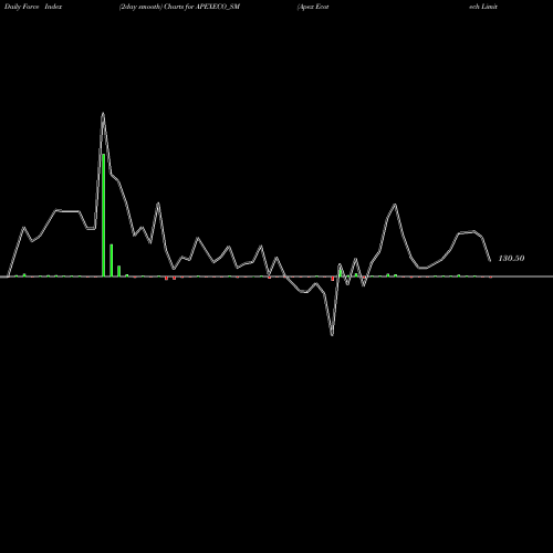 Force Index chart Apex Ecotech Limited APEXECO_SM share NSE Stock Exchange 