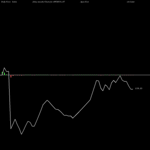 Force Index chart Apex Ecotech Limited APEXECO_ST share NSE Stock Exchange 