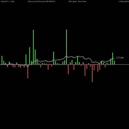 Force Index chart APL Apollo Tubes Limited APLAPOLLO share NSE Stock Exchange 