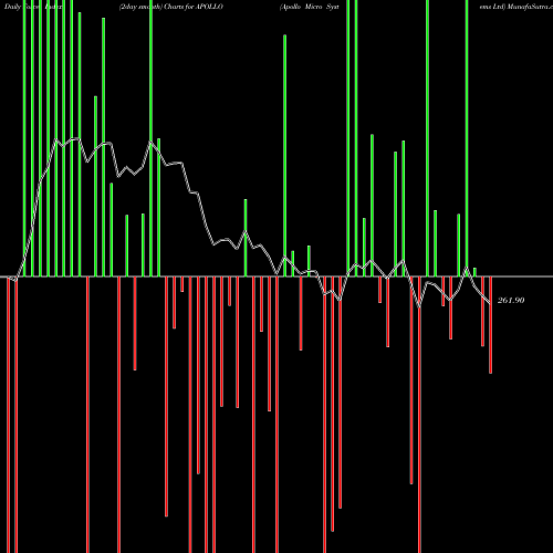 Force Index chart Apollo Micro Systems Ltd APOLLO share NSE Stock Exchange 