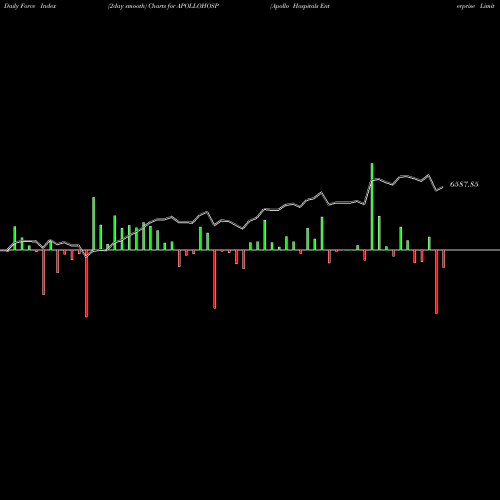 Force Index chart Apollo Hospitals Enterprise Limited APOLLOHOSP share NSE Stock Exchange 