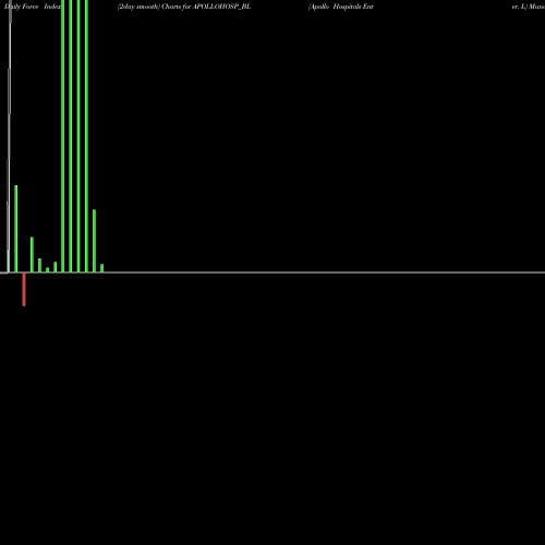 Force Index chart Apollo Hospitals Enter. L APOLLOHOSP_BL share NSE Stock Exchange 
