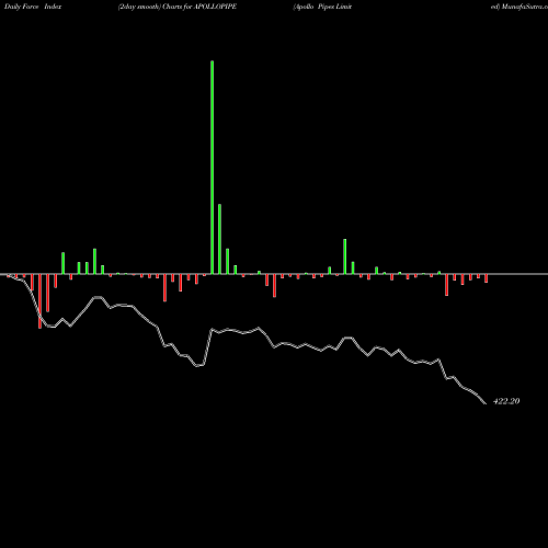 Force Index chart Apollo Pipes Limited APOLLOPIPE share NSE Stock Exchange 