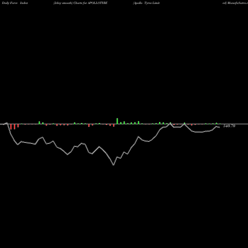 Force Index chart Apollo Tyres Limited APOLLOTYRE share NSE Stock Exchange 