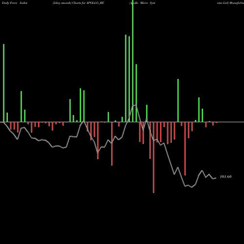 Force Index chart Apollo Micro Systems Ltd APOLLO_BE share NSE Stock Exchange 