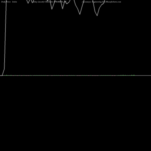 Force Index chart Aprameya Engineering Ltd APRAMEYA_ST share NSE Stock Exchange 