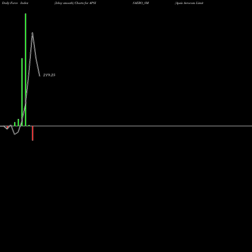 Force Index chart Apsis Aerocom Limited APSISAERO_SM share NSE Stock Exchange 