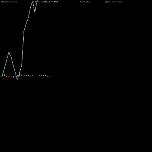 Force Index chart Apsis Aerocom Limited APSISAERO_ST share NSE Stock Exchange 