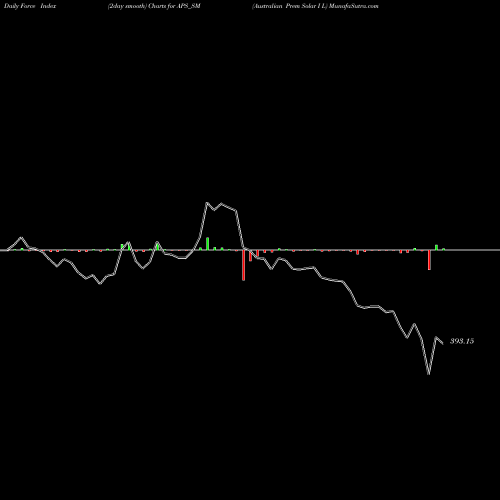 Force Index chart Australian Prem Solar I L APS_SM share NSE Stock Exchange 