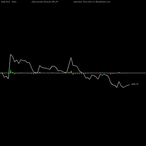 Force Index chart Australian Prem Solar I L APS_ST share NSE Stock Exchange 