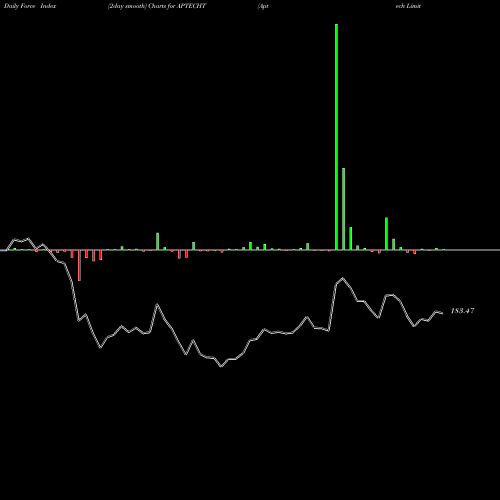 Force Index chart Aptech Limited APTECHT share NSE Stock Exchange 