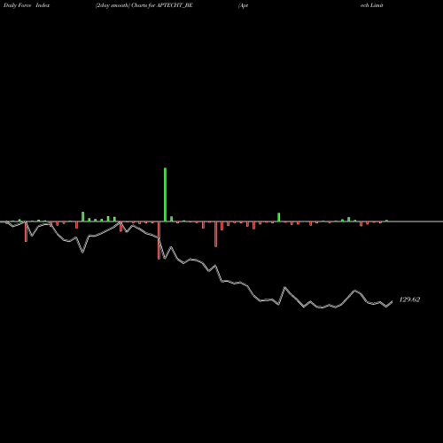 Force Index chart Aptech Limited APTECHT_BE share NSE Stock Exchange 