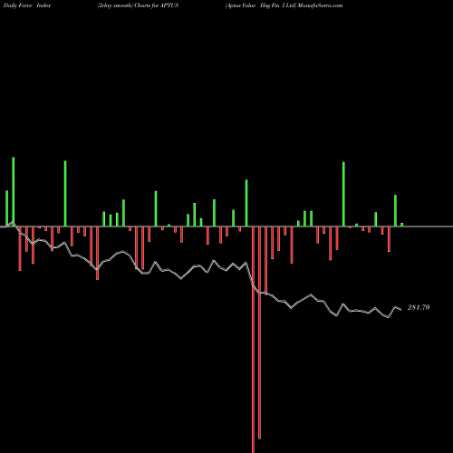 Force Index chart Aptus Value Hsg Fin I Ltd APTUS share NSE Stock Exchange 