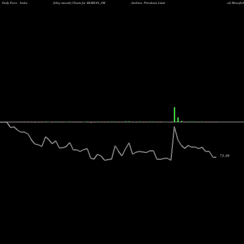 Force Index chart Arabian Petroleum Limited ARABIAN_SM share NSE Stock Exchange 
