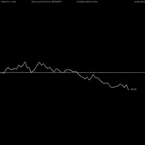 Force Index chart Archidply Industries Limited ARCHIDPLY share NSE Stock Exchange 