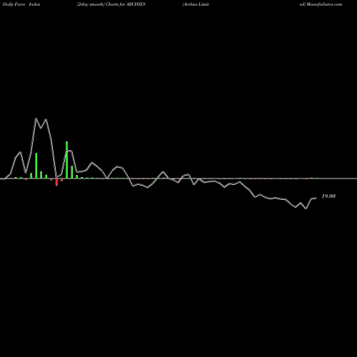 Force Index chart Archies Limited ARCHIES share NSE Stock Exchange 