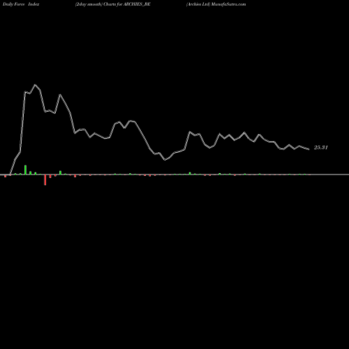 Force Index chart Archies Ltd ARCHIES_BE share NSE Stock Exchange 