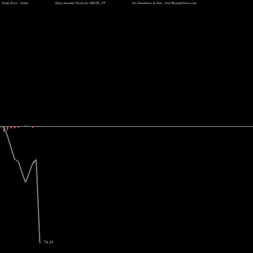 Force Index chart Arc Insulation & Insu Ltd ARCIIL_ST share NSE Stock Exchange 
