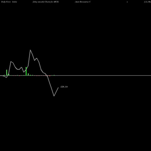 Force Index chart Asset Reconstruc Co (i) L ARCIL share NSE Stock Exchange 