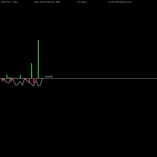 Force Index chart Arcl Organics Ltd. ARCL share NSE Stock Exchange 