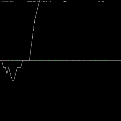 Force Index chart Arcotech Limited ARCOTECH share NSE Stock Exchange 