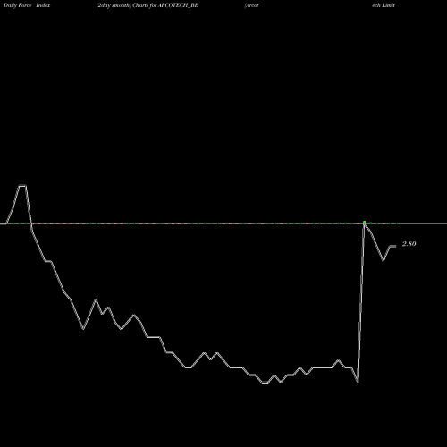 Force Index chart Arcotech Limited ARCOTECH_BE share NSE Stock Exchange 