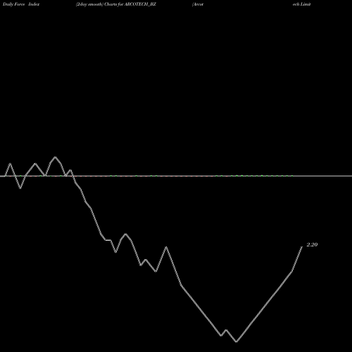 Force Index chart Arcotech Limited ARCOTECH_BZ share NSE Stock Exchange 